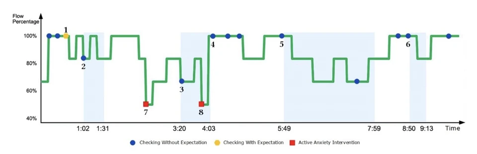 Line chart of the share of a live lecture's audience in flow over about ten minutes, moving between 50 and 100 percent, with markers where the presenter checked the prediction or intervened.