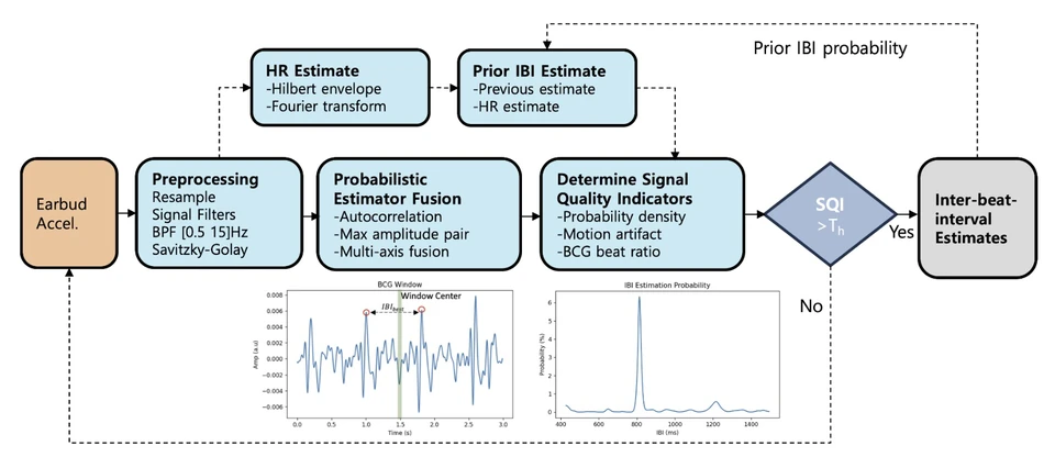 Flowchart from earbud accelerometer data through preprocessing, probabilistic estimator fusion and signal-quality checks to inter-beat-interval estimates, with plots of a BCG window and an interval probability curve.
