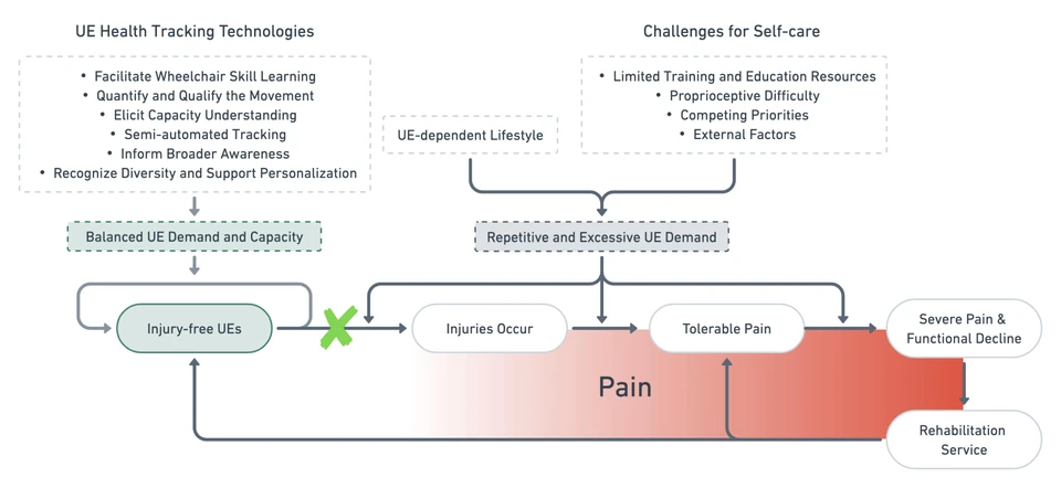 Flow diagram of a cycle from injury-free upper extremities through injury, tolerable pain and severe pain to rehabilitation, with tracking technologies breaking the cycle by balancing demand and capacity.