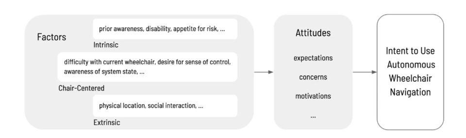 Diagram: intrinsic, chair-centered and extrinsic factors shape attitudes (expectations, concerns, motivations), which lead to the intent to use autonomous wheelchair navigation.