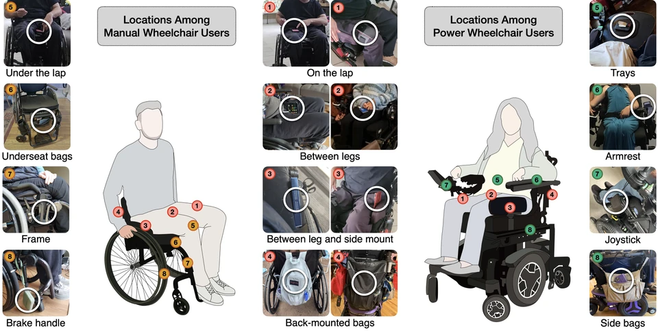 Illustrations of a manual and a power wheelchair user with numbered spots where a phone is carried, each matched to photos: on the lap, between the legs, in back-mounted and side bags, on trays, armrests and the frame.