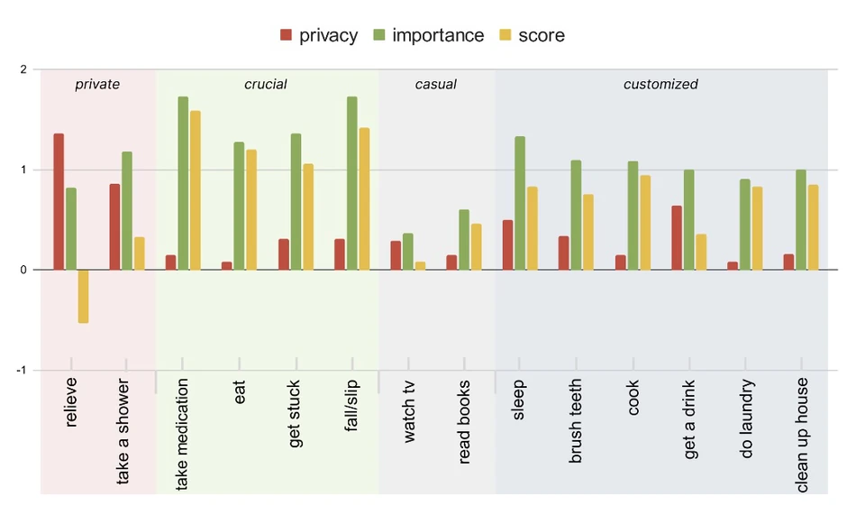 Bar chart rating fourteen home activities for privacy, importance and an overall score, grouped as private, crucial, casual and customized; taking medication and falls score highest, using the toilet lowest.